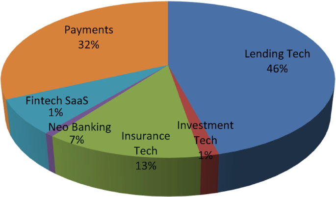 Indian Lending Industry